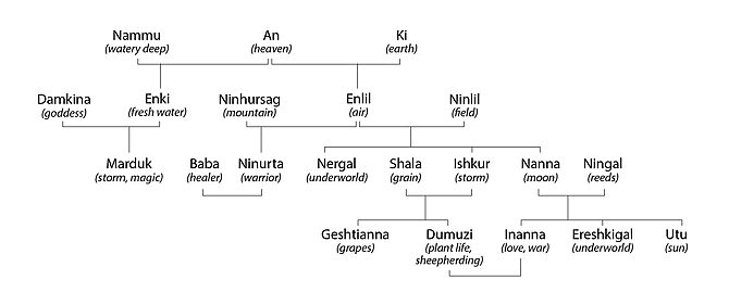 Sumerian Pantheon Theogony Family Tree